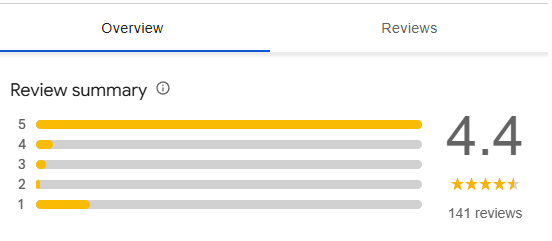 Google Business Profile review summary showing 4.4 rating distribution