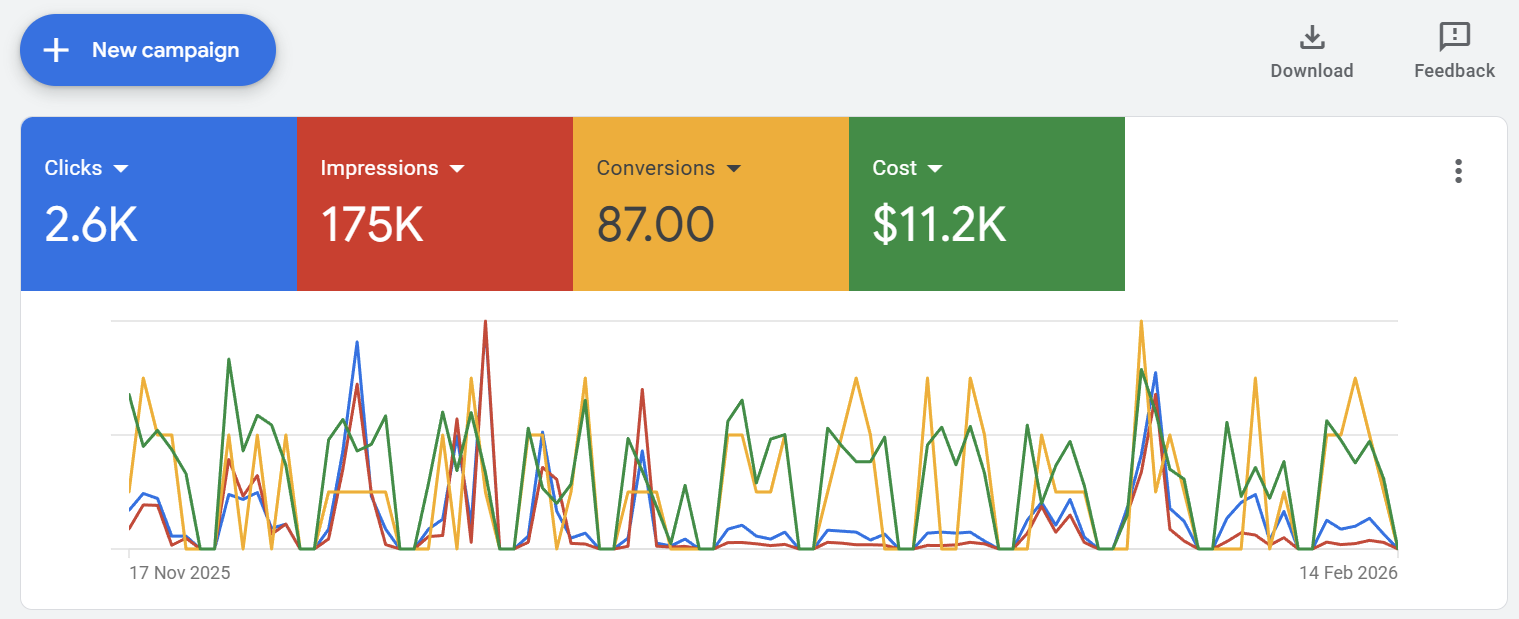 Google Ads campaign performance overview showing clicks, impressions, conversions and cost