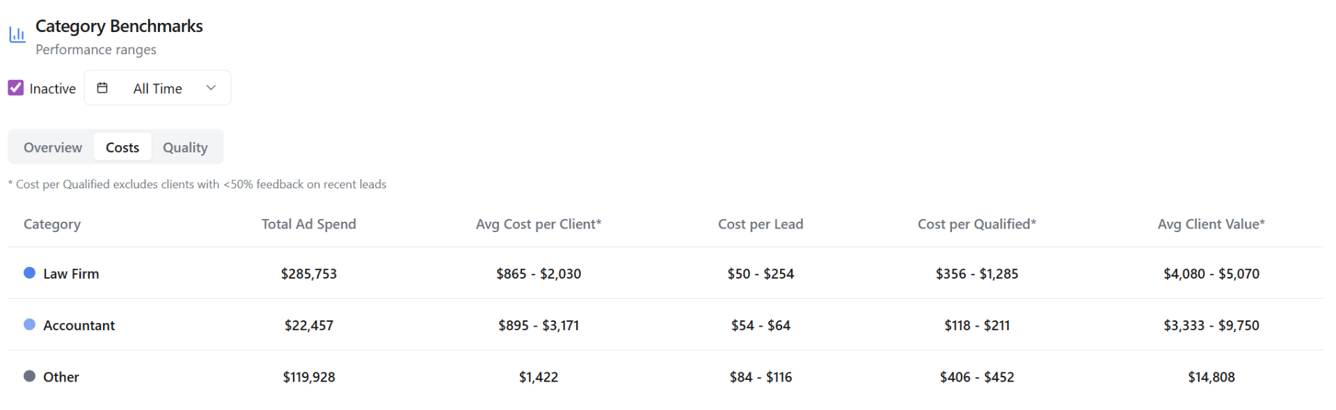 Cost per qualified lead and average client value benchmarks across law firms, accountants, and other industries