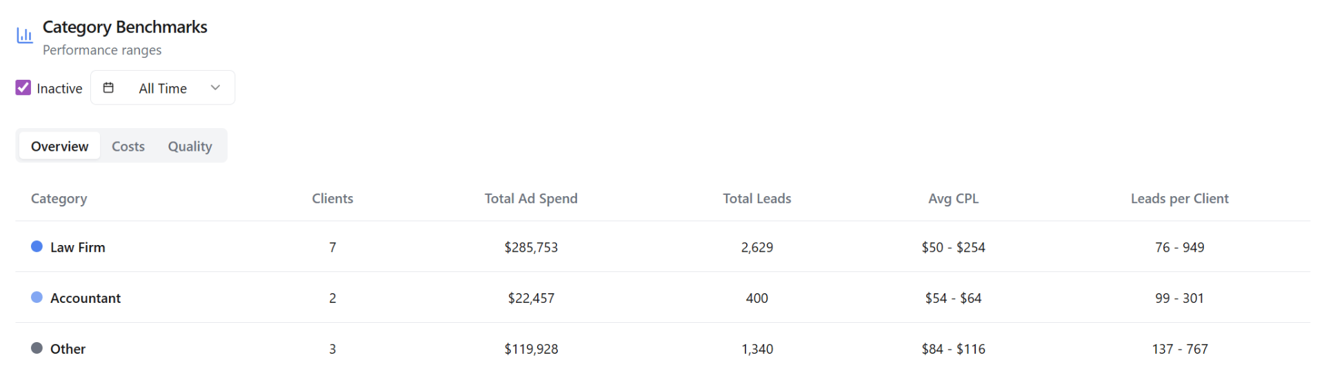 Lead cost benchmarks across law firms, accountants, and other industries showing total ad spend, total leads, average CPL, and leads per client