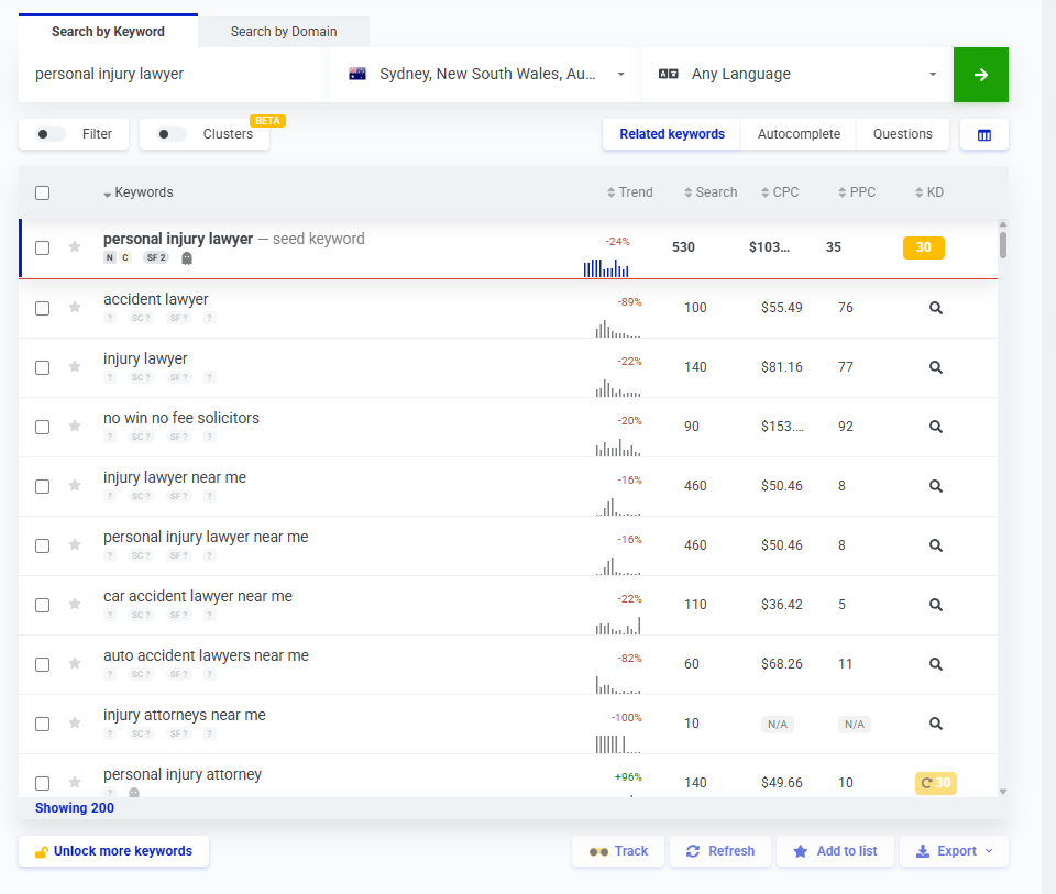 Personal injury keyword CPC data showing costs ranging from $36 to $153 per click