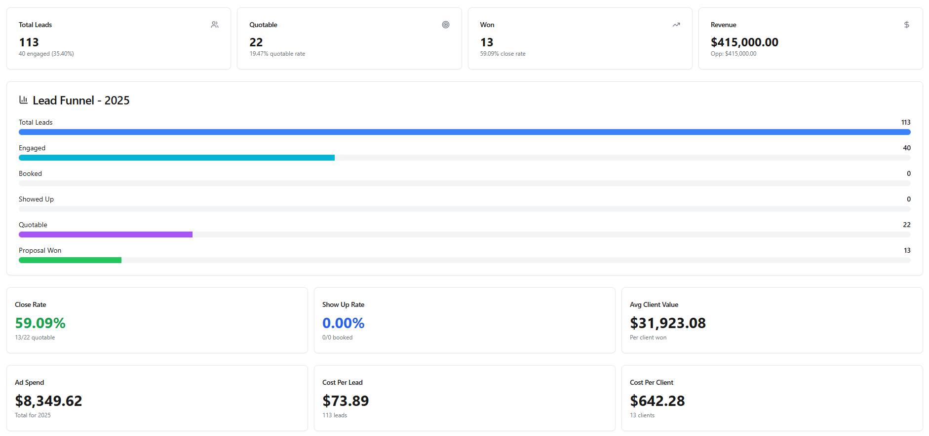 Personal injury lead funnel dashboard showing full pipeline visibility