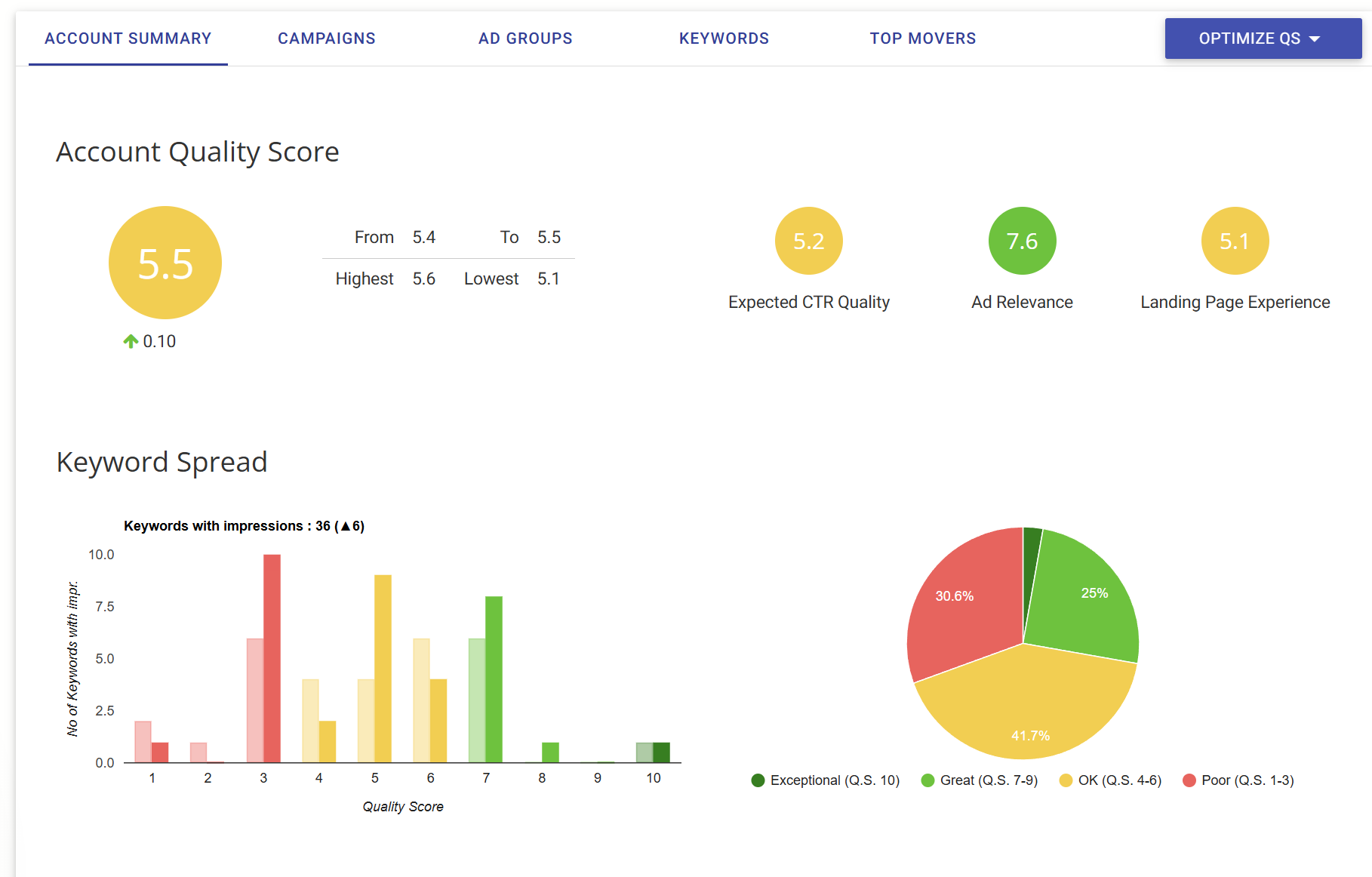 Account Quality Score dashboard showing a 5.5 overall score with breakdowns for Expected CTR Quality, Ad Relevance, and Landing Page Experience