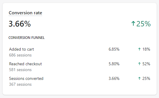 Conversion rate increase