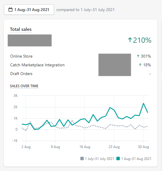 First month sales increase - August 2021